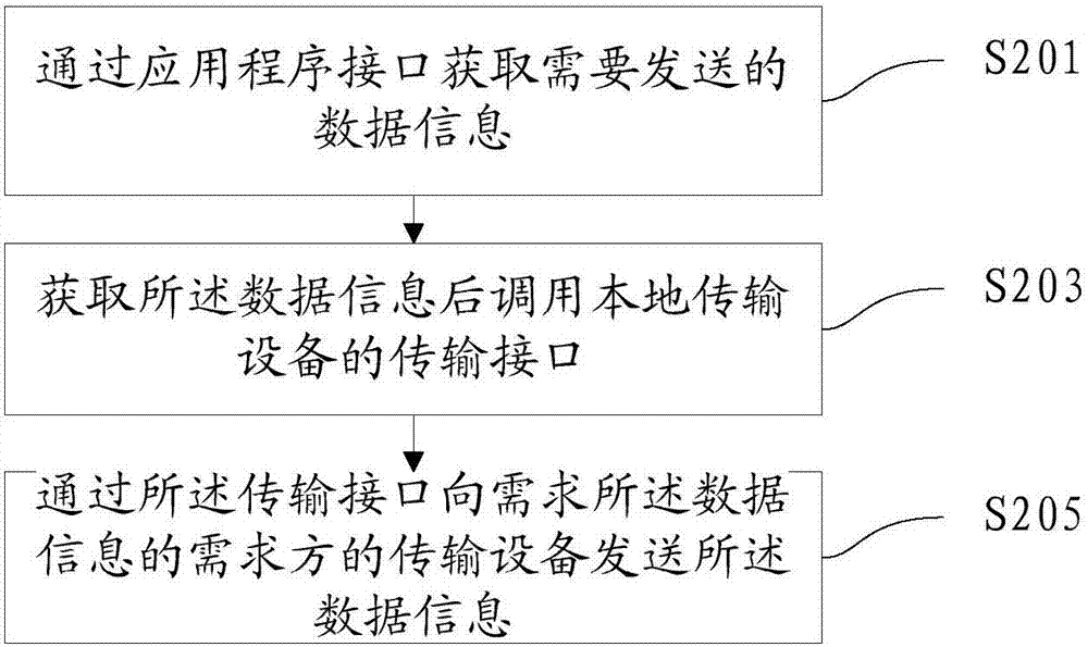 Information transmission method, information reception method, information transmission device and information reception device based on communication interface framework