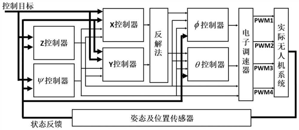 A control method of multi-layer recursive convergent neural network controller for unmanned aerial vehicles