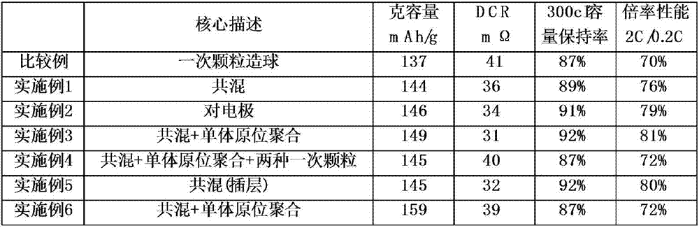 Preparation method of lithium ion battery positive electrode material and lithium ion battery positive electrode material prepared by employing method