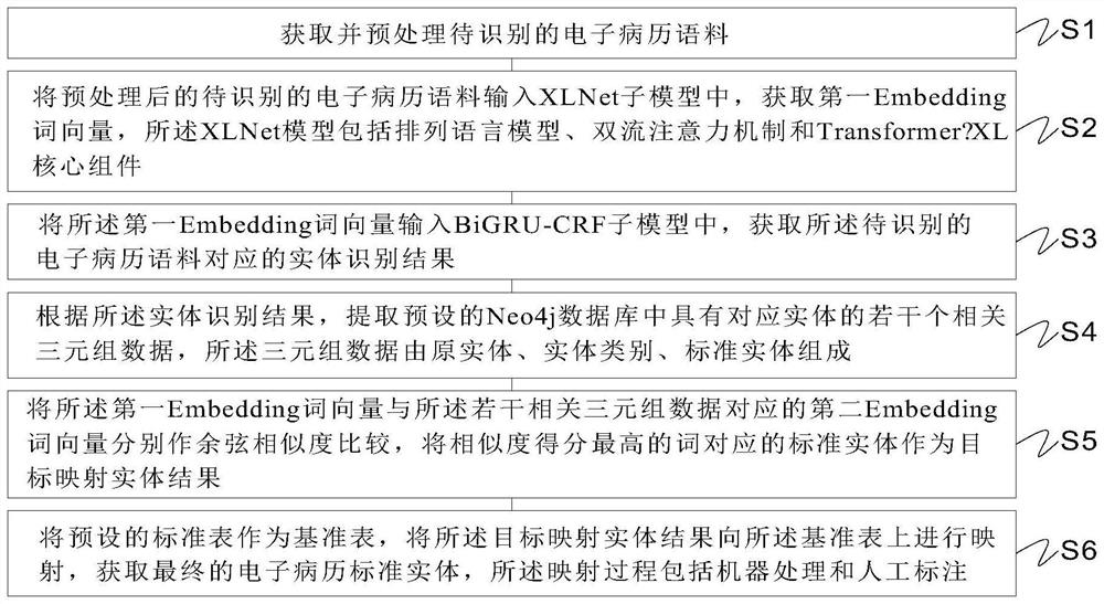 Electronic medical record named entity standardization method and system based on XLNet-BiGRU-CRF model