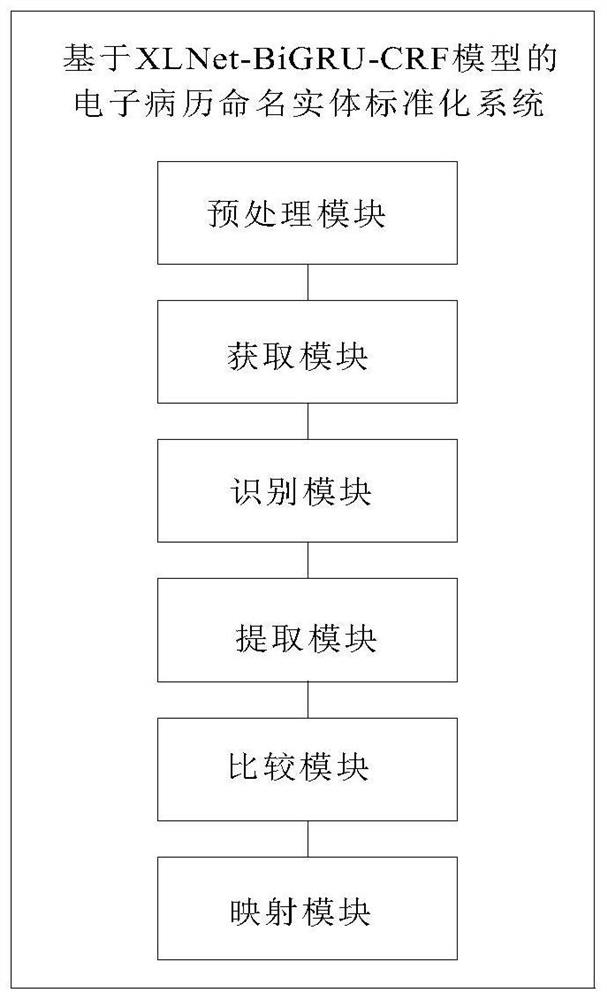 Electronic medical record named entity standardization method and system based on XLNet-BiGRU-CRF model