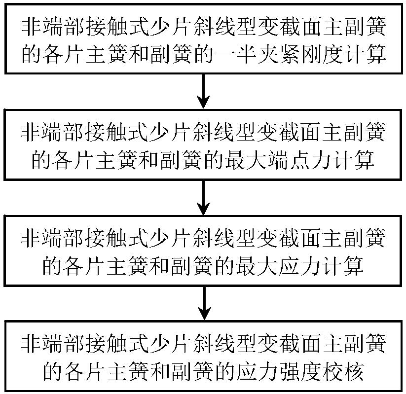 Checking method of the strength of each leaf of the non-end contact type few-leaf slash-line main and auxiliary springs