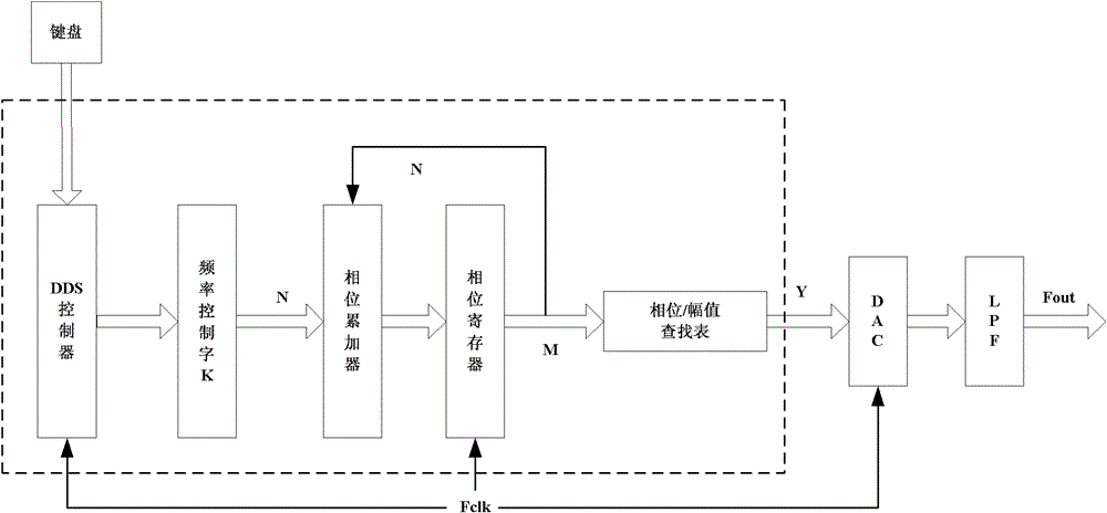 A frequency sweep signal generator and a method for generating a frequency sweep signal