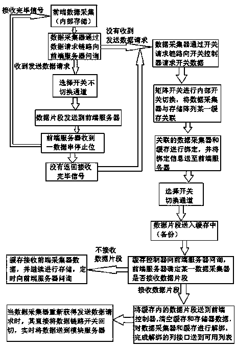 A data collection method based on energy audit