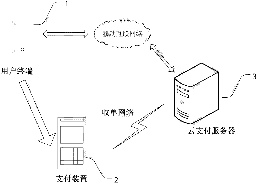 Cloud payment method, system and payment device thereof, and user terminal