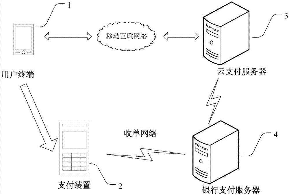 Cloud payment method, system and payment device thereof, and user terminal