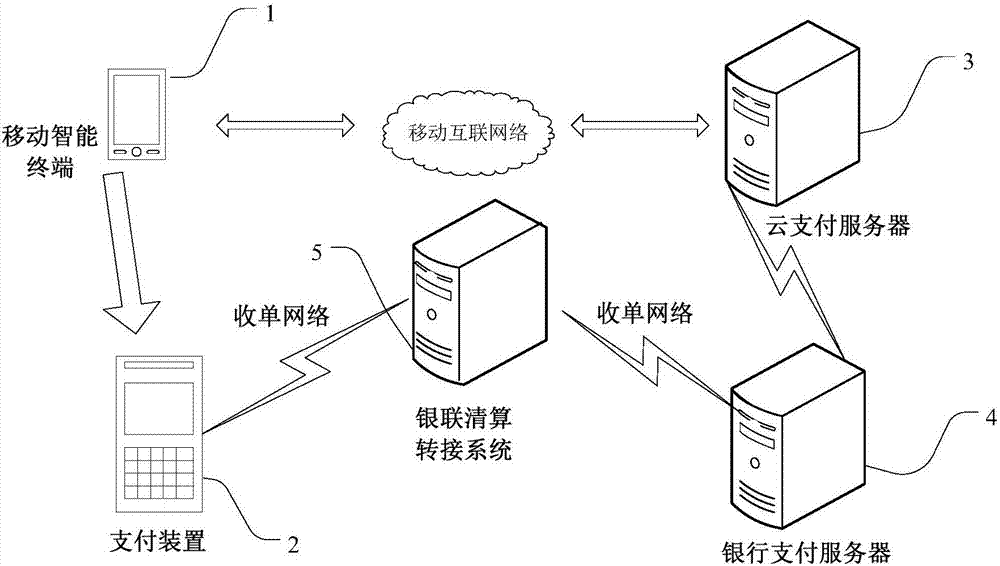 Cloud payment method, system and payment device thereof, and user terminal