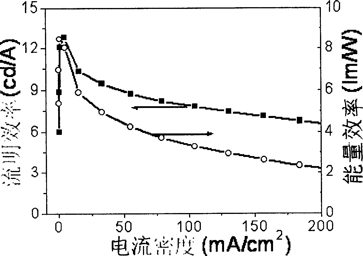 Molecule dispersion type white light polymer material and its preparation method