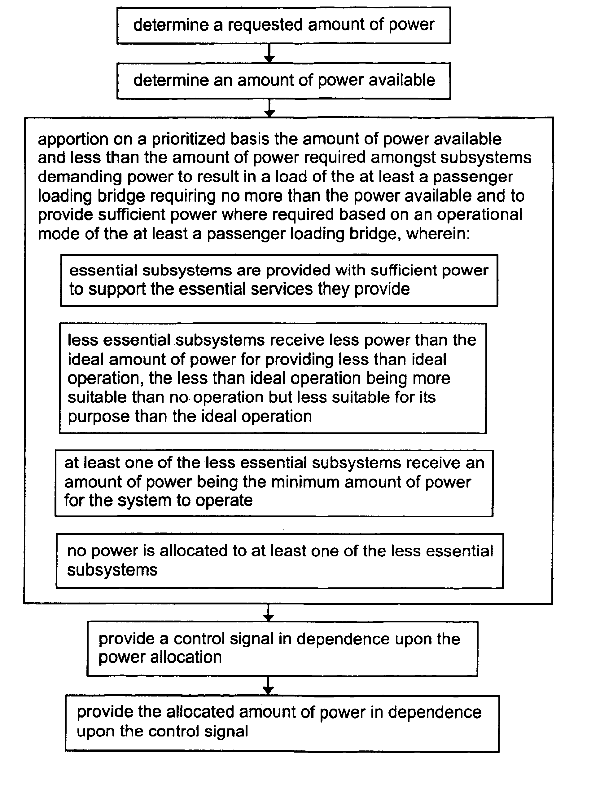 Power allocation control in an overdemand situation of an airport support system