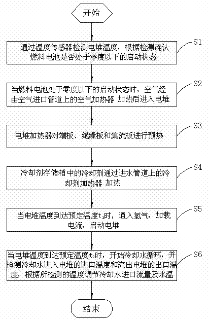 Fuel cell low-temperature quick-starting system and method adopting staged temperature control