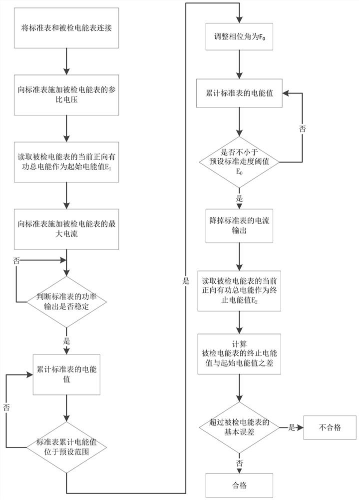 A detection method for instrument constant test using standard meter method