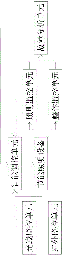 Intelligent control method and intelligent control system for green lighting of ship