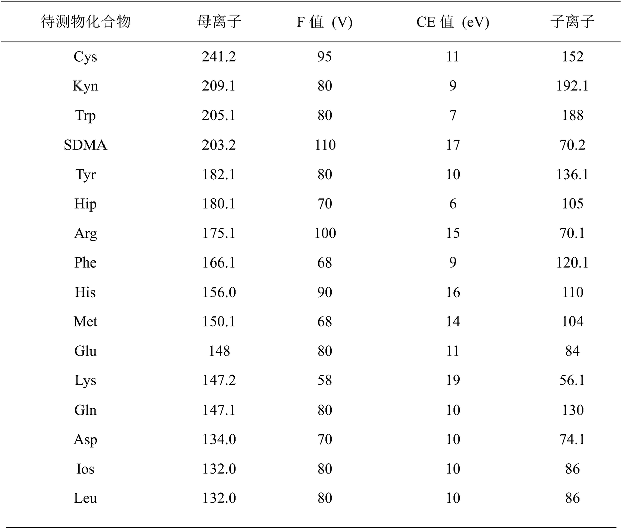 Applications of set of amino acid marker in acute kidney injurydiagnostic kit