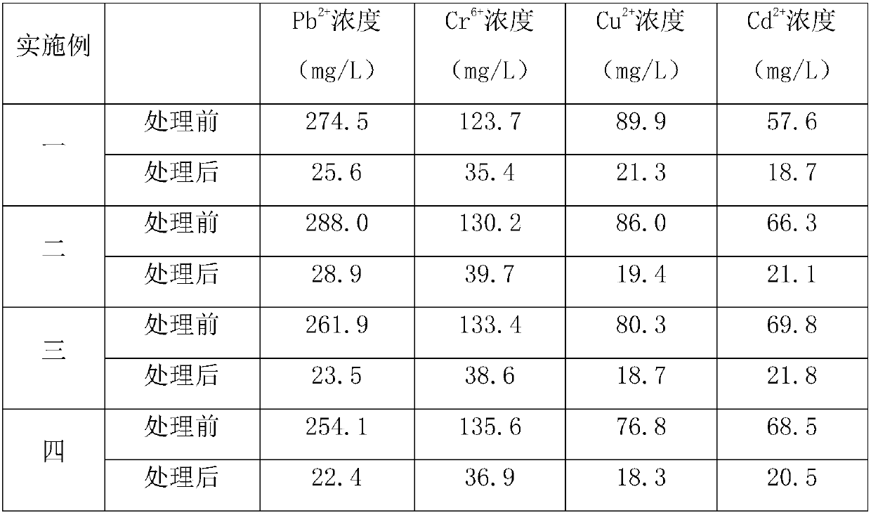 Industrial heavy metal sewage treatment method based on flocculation, flotation and sedimentation