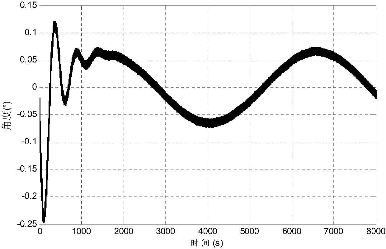 Marine strapdown inertial navigation system horizontal-damping method based on LMS (Least mean square) algorithm