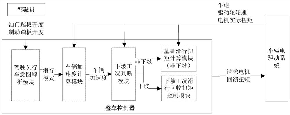 Electric automobile sliding energy recovery control method