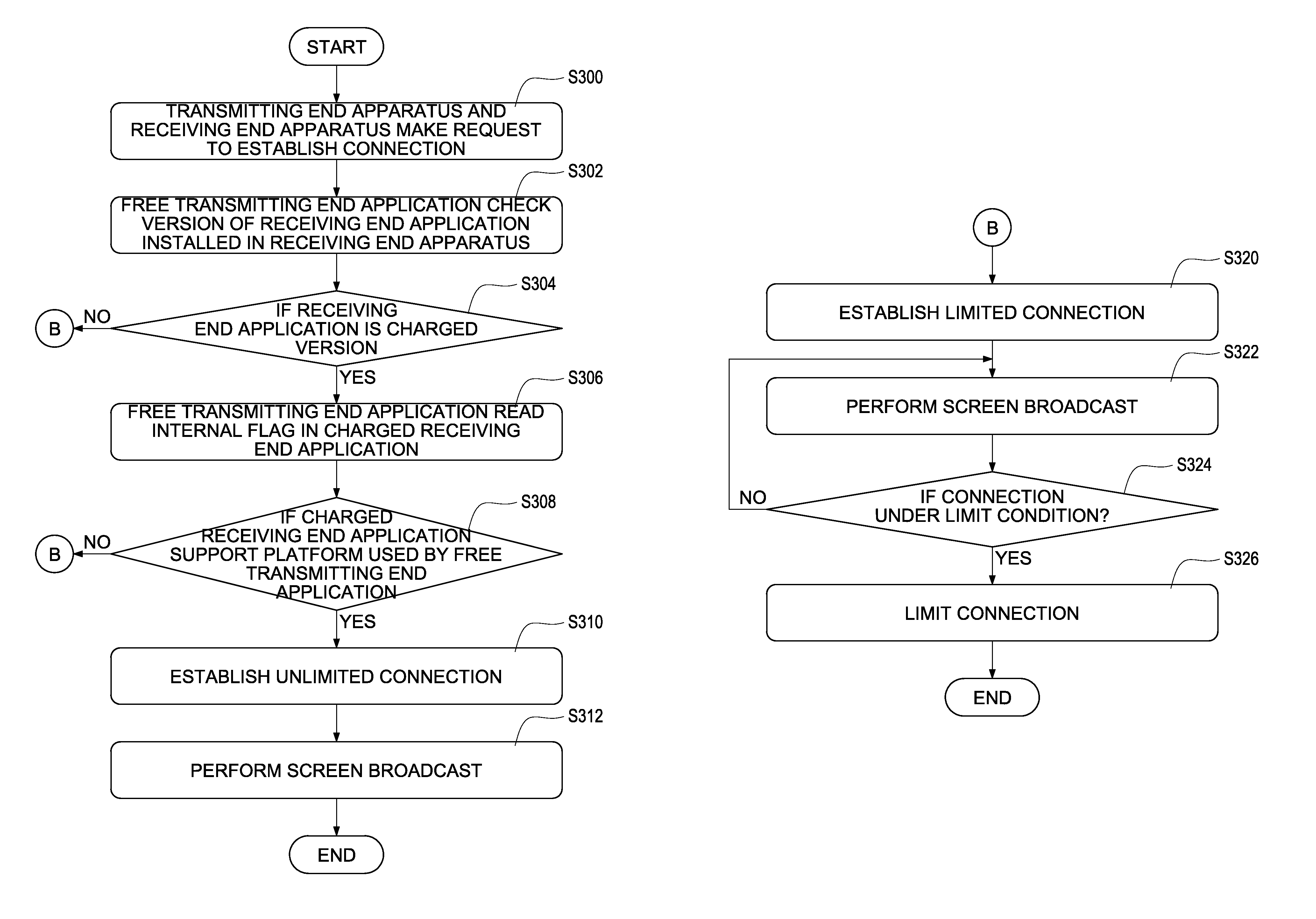 Method of establishing charged connection using screen sharing application between multi- platforms