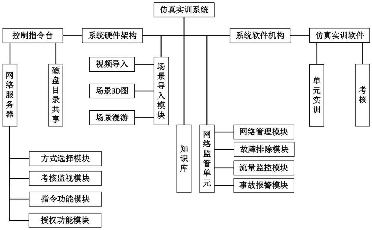 Simulation training system for network computer and method thereof