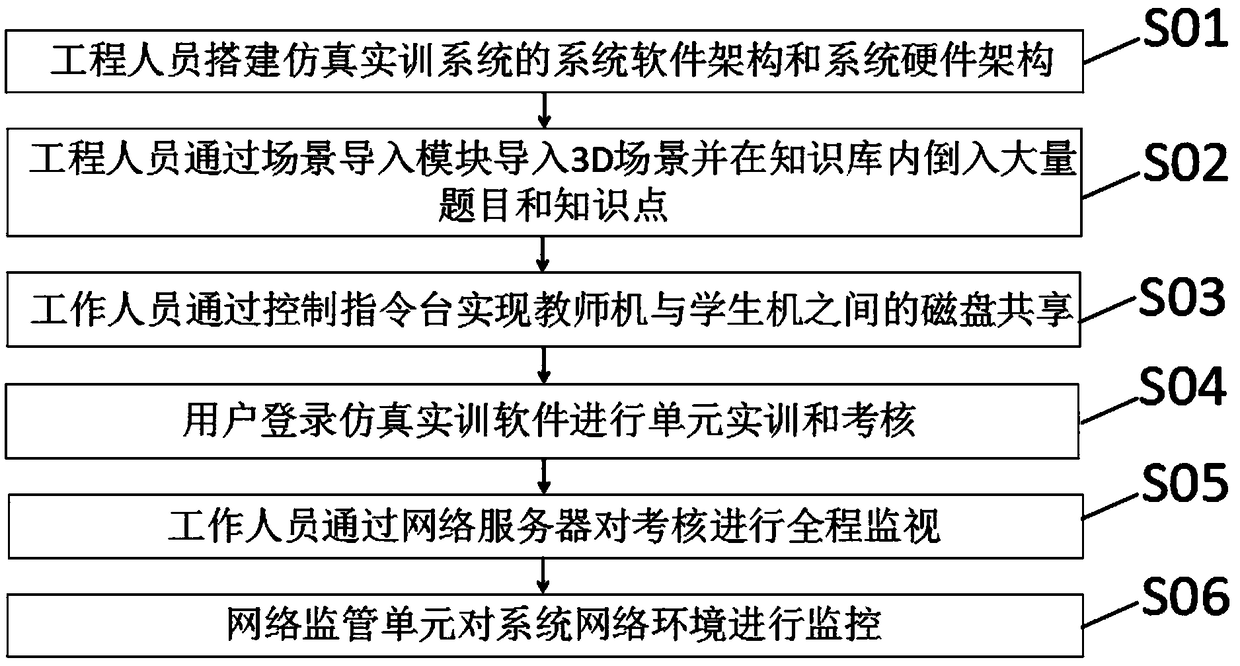 Simulation training system for network computer and method thereof