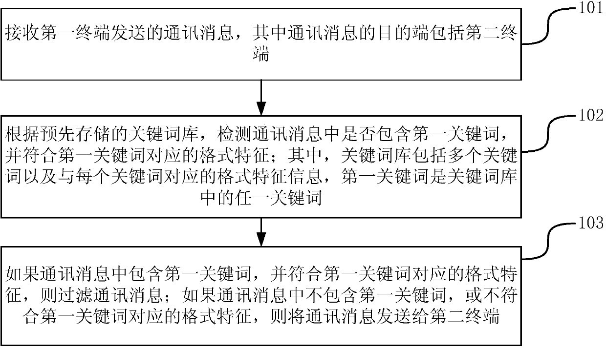 Message filtering method and device