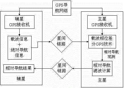 Mean orbit element-based relative navigation robust filtering method