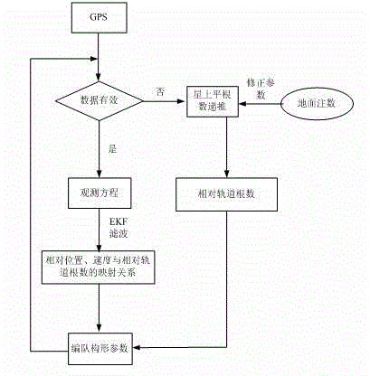 Mean orbit element-based relative navigation robust filtering method