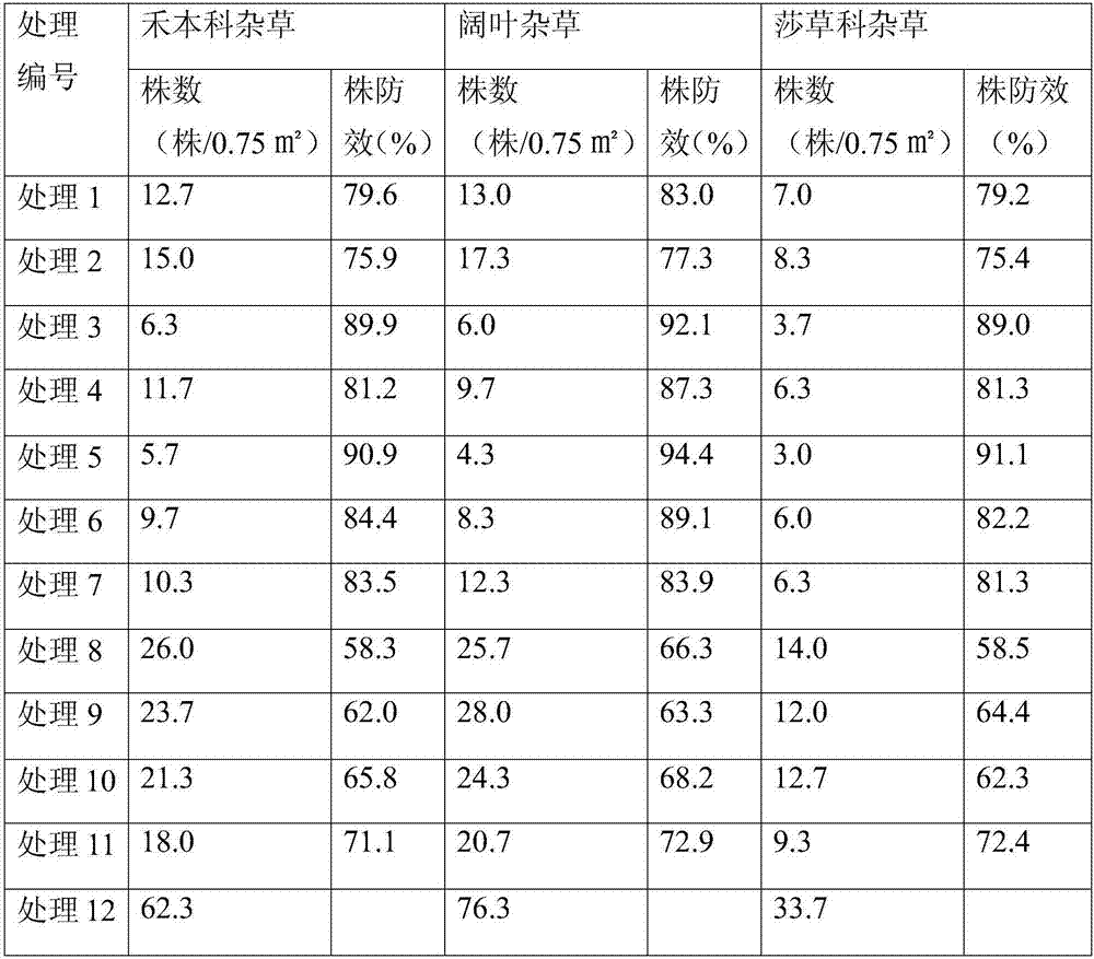 Method for controlling and preventing weeds in broccoli field