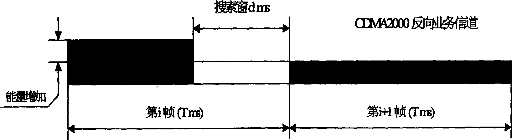 Timing method for searching GSM frequency correcting channel in CDMA 2000 system