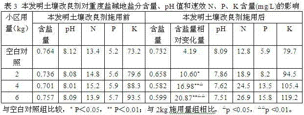 Saline alkali soil improvement agent and preparation method thereof