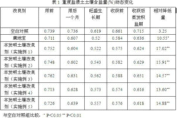 Saline alkali soil improvement agent and preparation method thereof