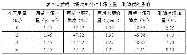 Saline alkali soil improvement agent and preparation method thereof