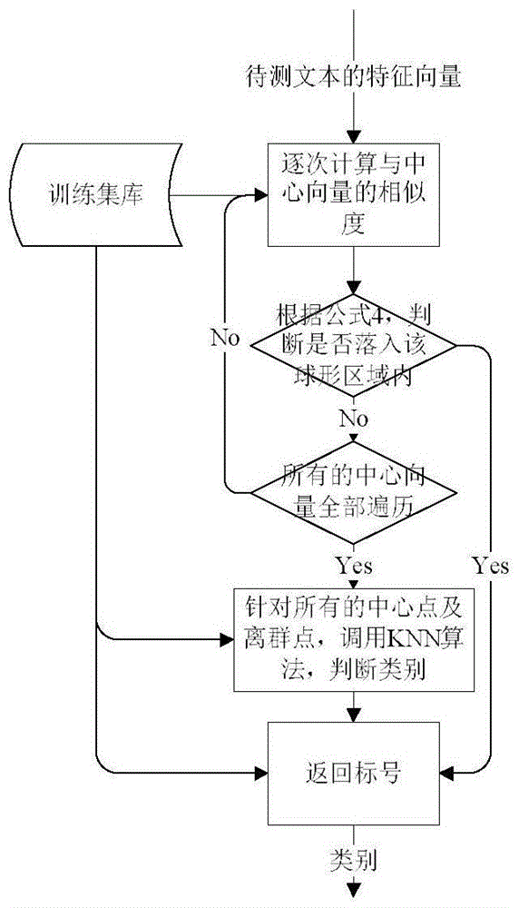 A Text Classification Method Based on Improved KNN