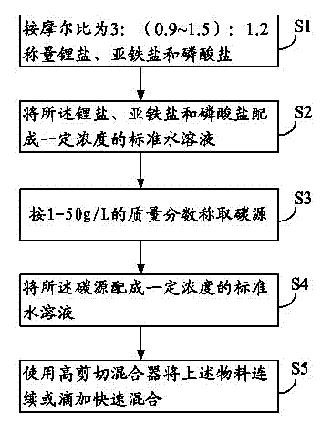 Preparation method of lithium iron phosphate precursor