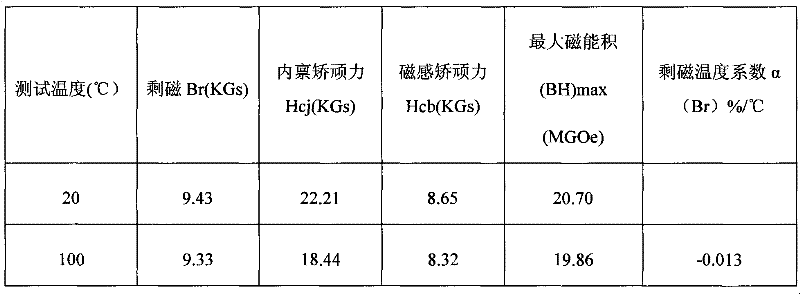 Rare earth permanent magnet material and preparation method thereof