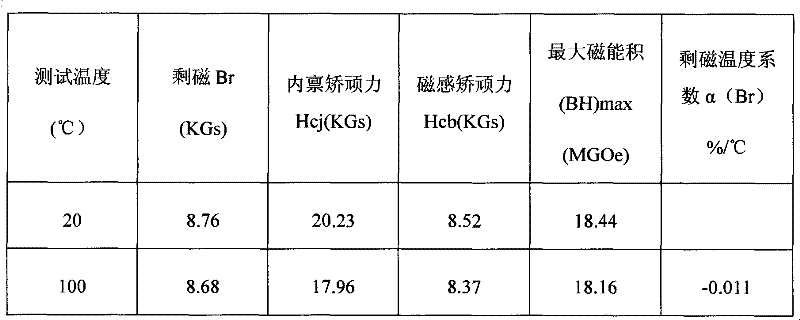 Rare earth permanent magnet material and preparation method thereof