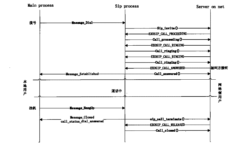 VoIP communication system based on SIP protocol and communication method thereof