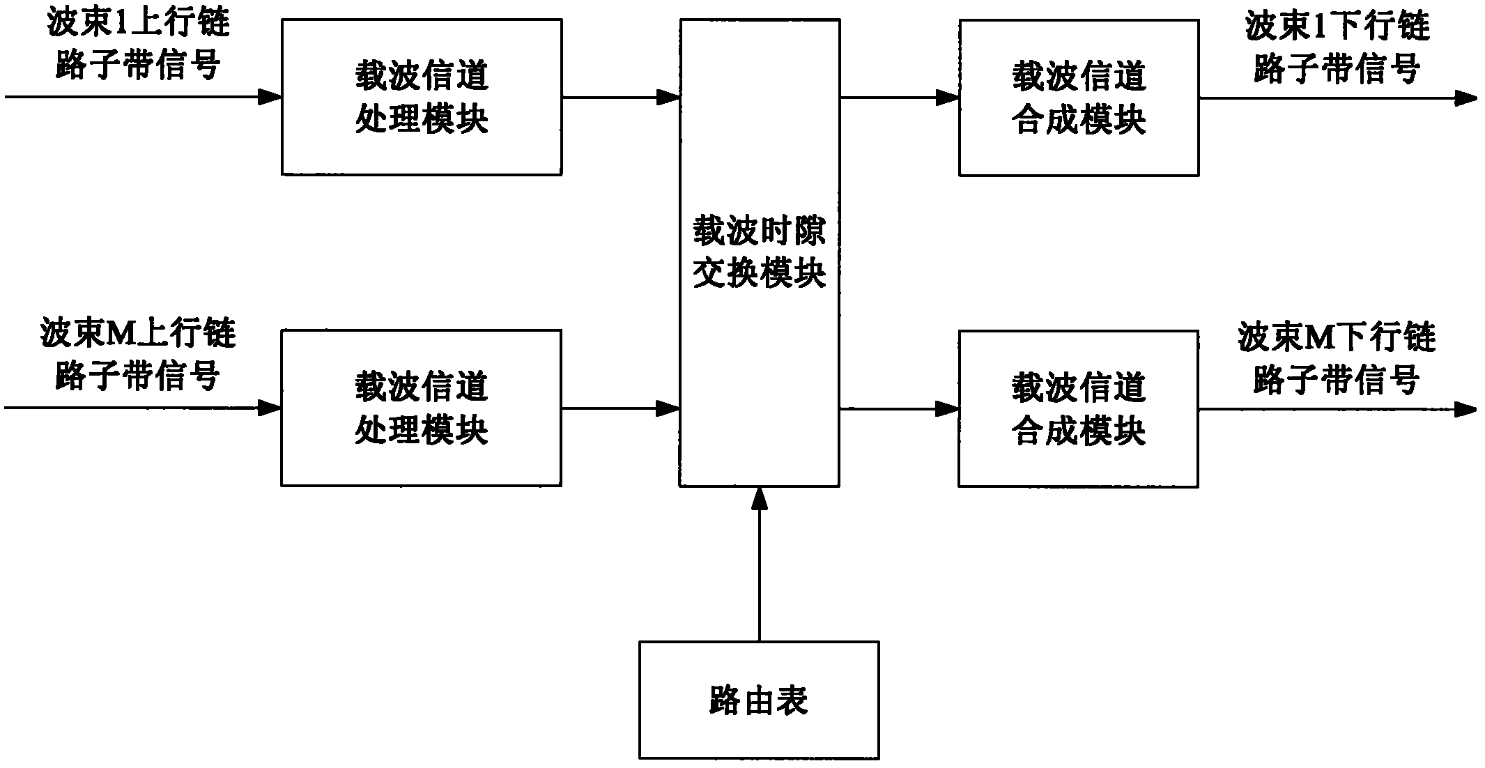 Satellite switching system based on time and frequency domains