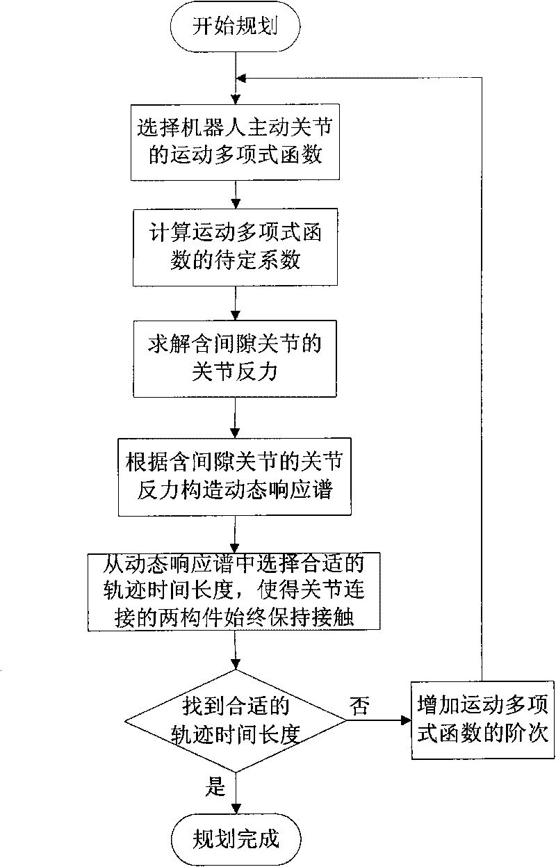 Dynamic response spectrum-based method for planning track of robot with clearance at a joint