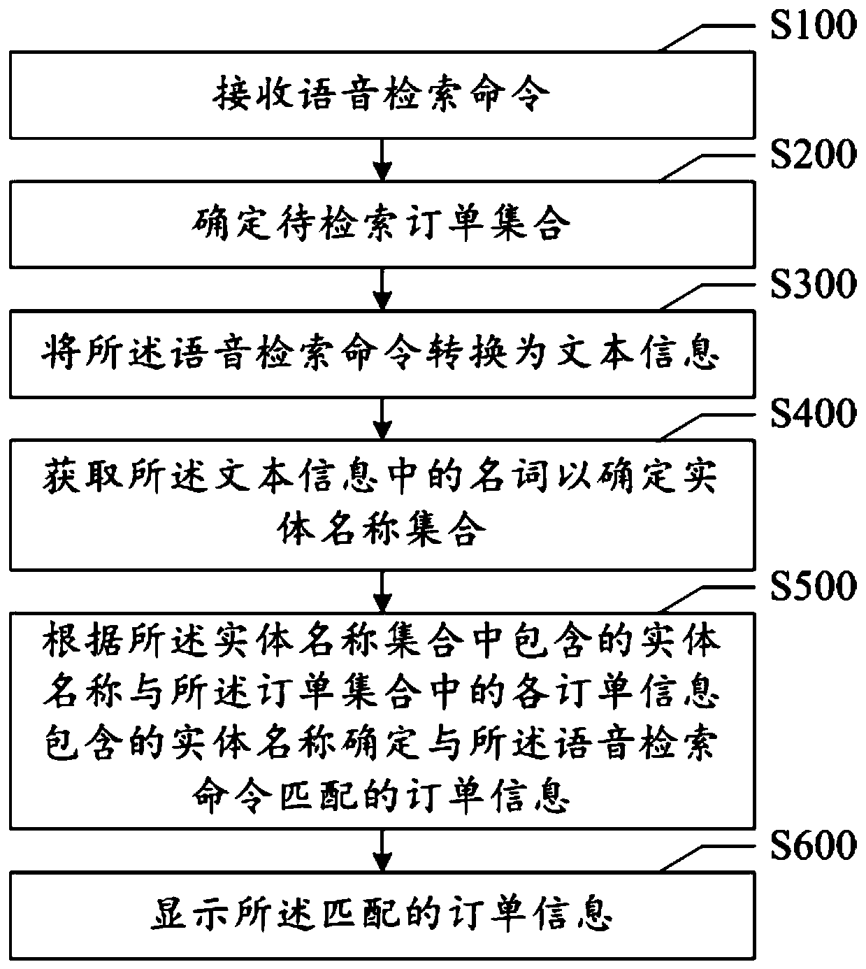 Voice retrieval method and device, readable storage medium and electronic equipment