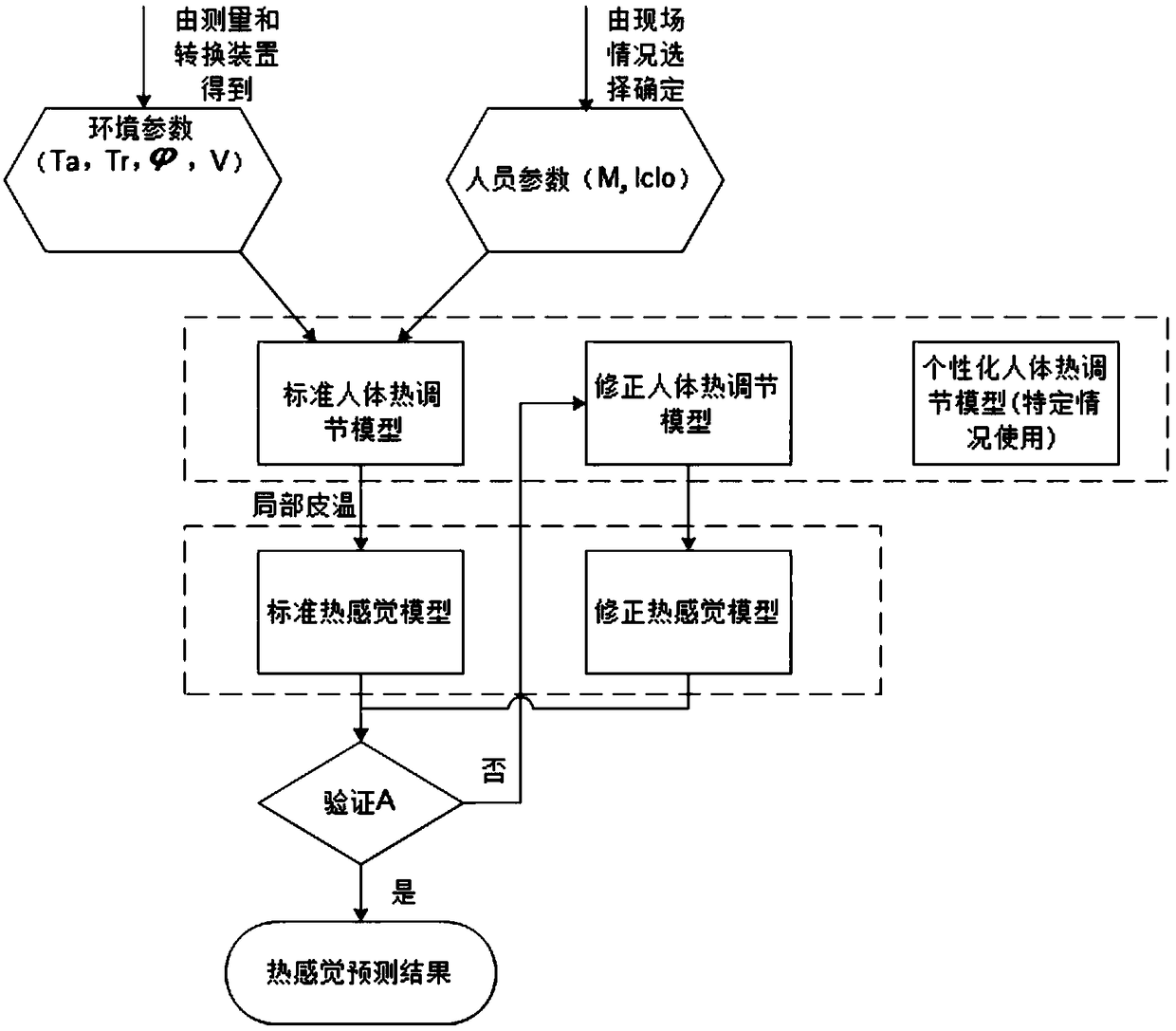 Thermal comfort instrument and evaluation method based on Chinese thermal characteristics