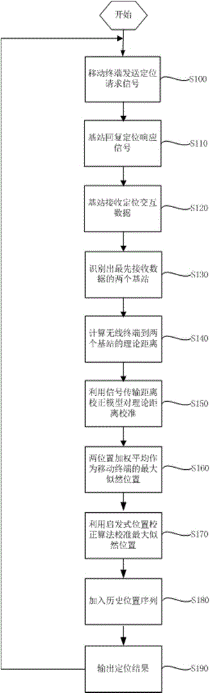 High-precision positioning method for wireless mobile terminal at mine tunnel