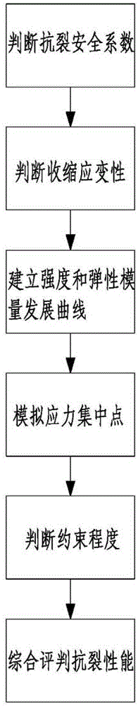 Systematic detection method for anti-cracking performance of concrete