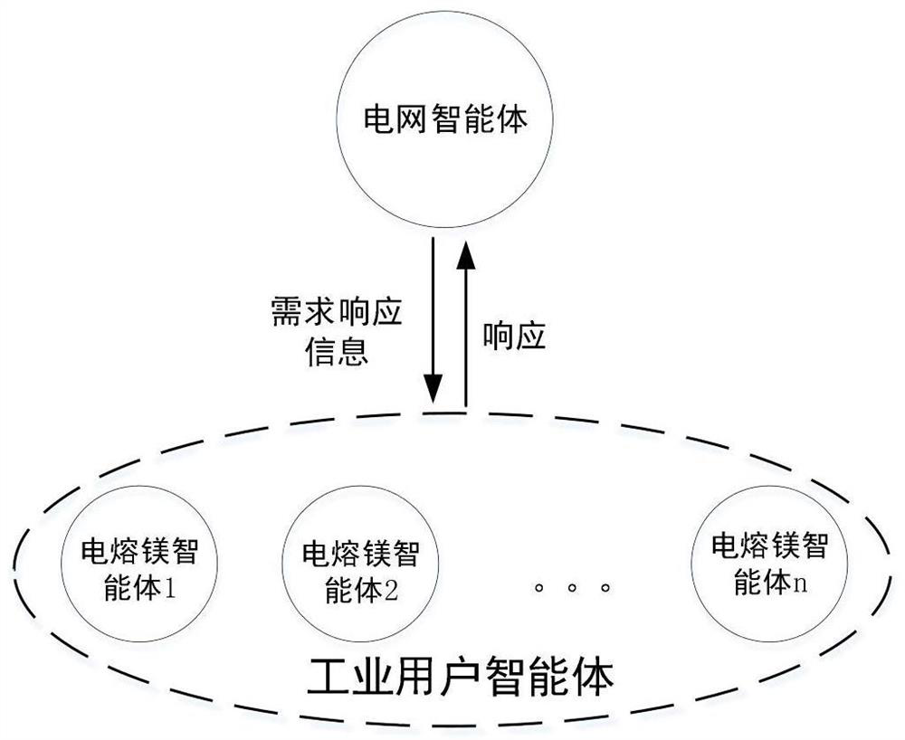 Multi-agent simulation-based evaluation method for electric power peak regulation response capability of electric smelting furnace for magnesia