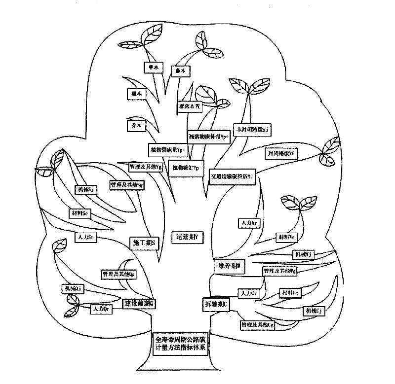 Method for metering carbon emission of roads in whole life cycle and application thereof