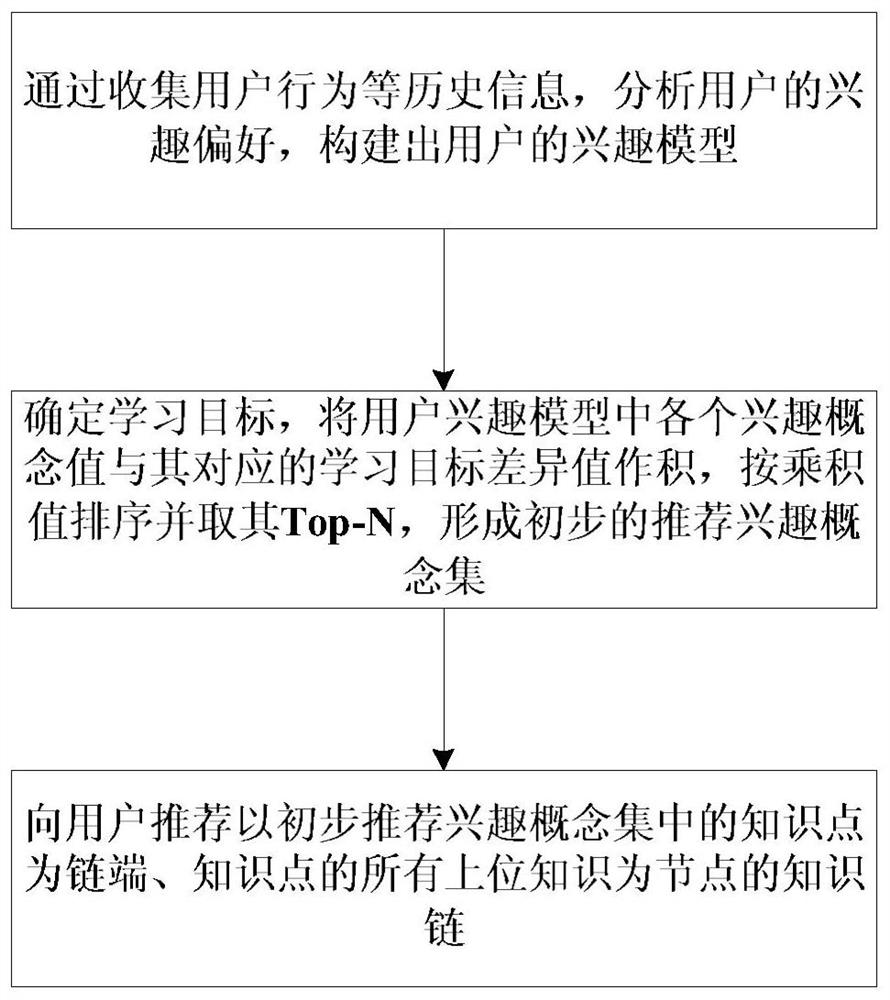 A learning goal-oriented knowledge chain recommendation method