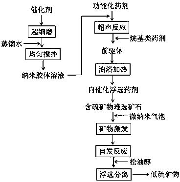 Autocatalytic flotation reagent for sulfur-containing refractory minerals, and preparation method and application thereof