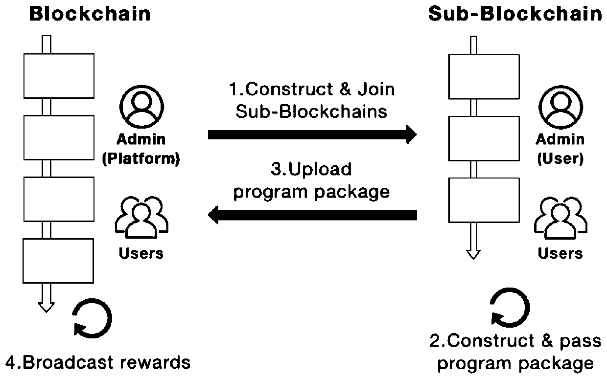 User privacy protection crowd sensing system based on block chain