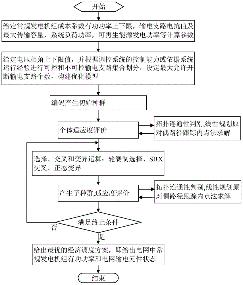 Power-system economic dispatching method considering power grid topology optimization