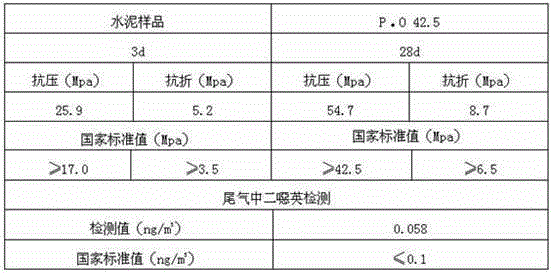 Cement kiln harmless pharmaceutical factory waste residue co-processing method