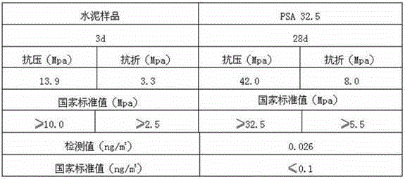 Cement kiln harmless pharmaceutical factory waste residue co-processing method